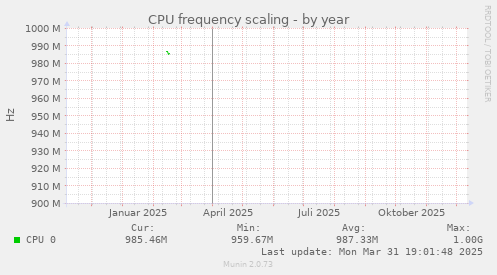 CPU frequency scaling
