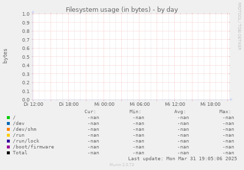 Filesystem usage (in bytes)