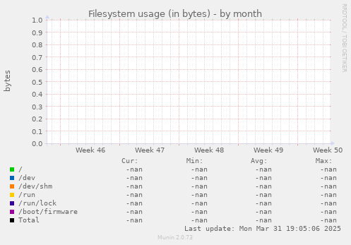 Filesystem usage (in bytes)