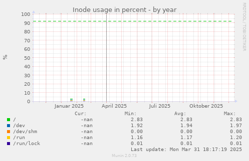Inode usage in percent