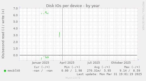 Disk IOs per device