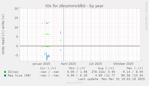 IOs for /dev/mmcblk0