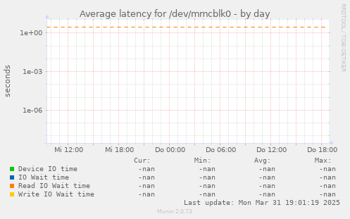 Average latency for /dev/mmcblk0
