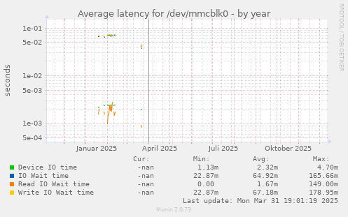 Average latency for /dev/mmcblk0