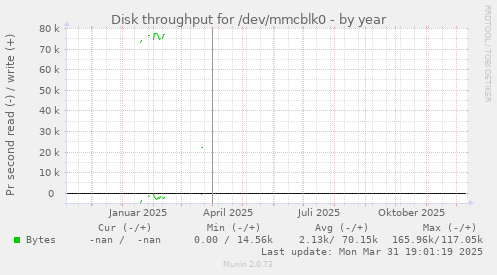Disk throughput for /dev/mmcblk0