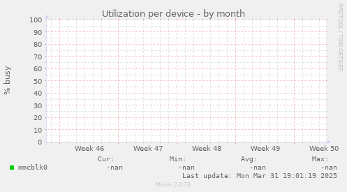 Utilization per device
