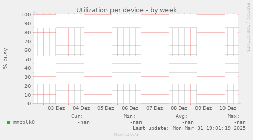 Utilization per device