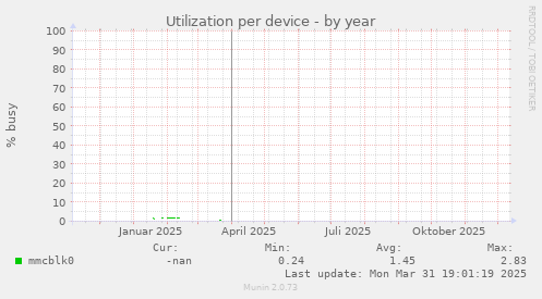 Utilization per device