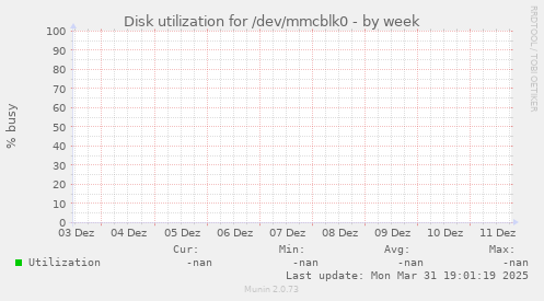 Disk utilization for /dev/mmcblk0
