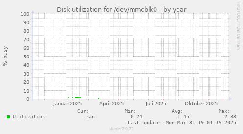 Disk utilization for /dev/mmcblk0