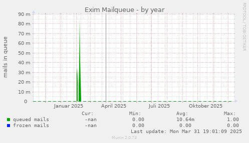 Exim Mailqueue