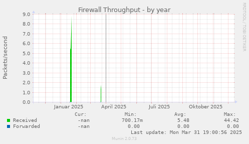 Firewall Throughput
