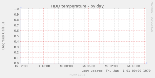 HDD temperature