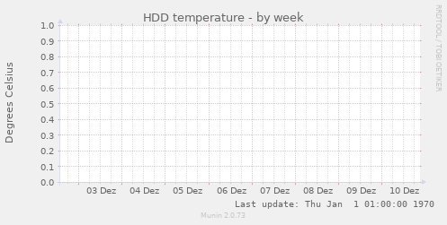 HDD temperature