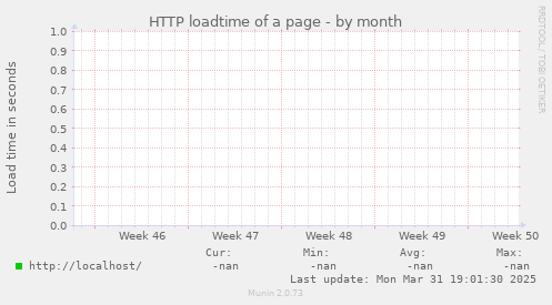 HTTP loadtime of a page