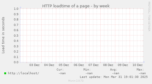 HTTP loadtime of a page