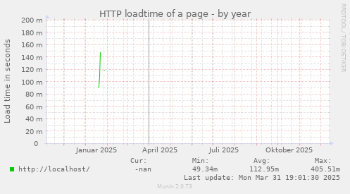 HTTP loadtime of a page