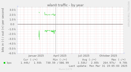 wlan0 traffic