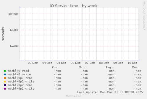 IO Service time