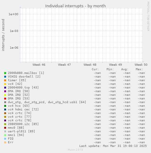 Individual interrupts