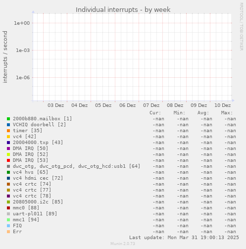 Individual interrupts