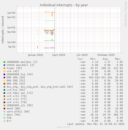 Individual interrupts