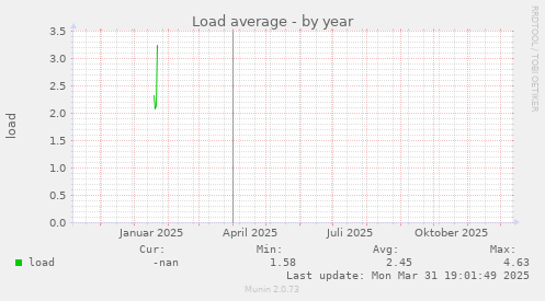 Load average
