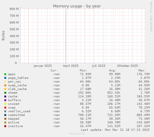 Memory usage