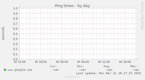 Ping times