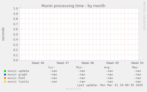 Munin processing time
