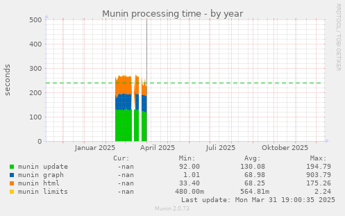 Munin processing time