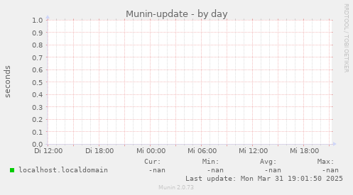 Munin-update