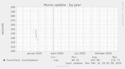 Munin-update