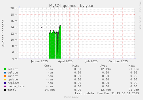 MySQL queries
