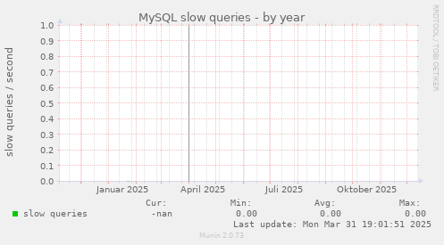 MySQL slow queries
