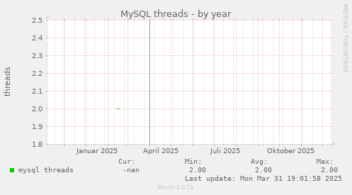 MySQL threads