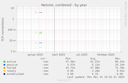 Netstat, combined
