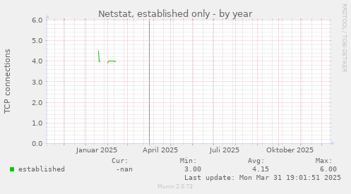 Netstat, established only