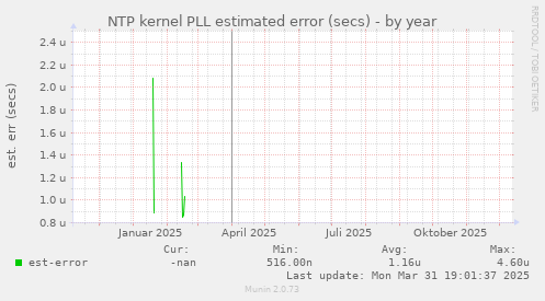 NTP kernel PLL estimated error (secs)