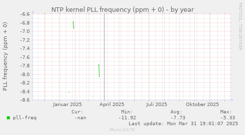 NTP kernel PLL frequency (ppm + 0)