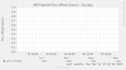 NTP kernel PLL offset (secs)