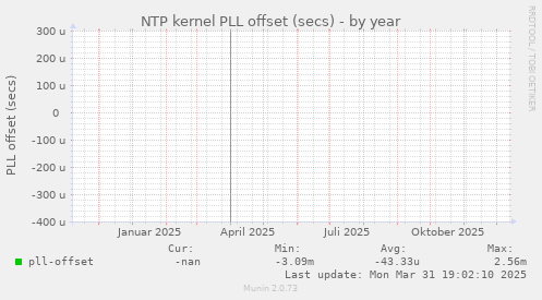 NTP kernel PLL offset (secs)