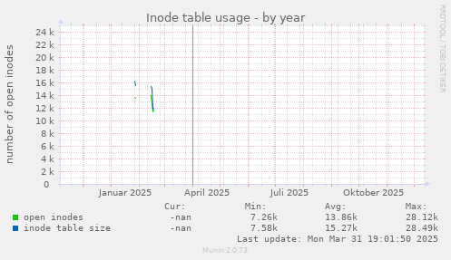 Inode table usage