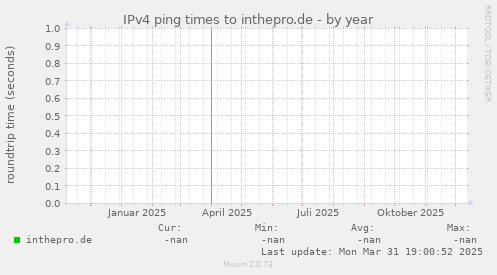 IPv4 ping times to inthepro.de