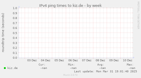 IPv4 ping times to kiz.de