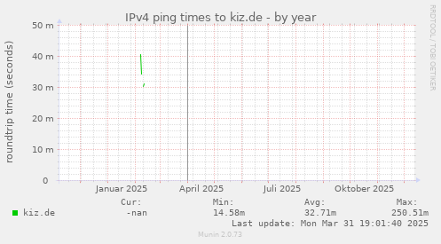 IPv4 ping times to kiz.de