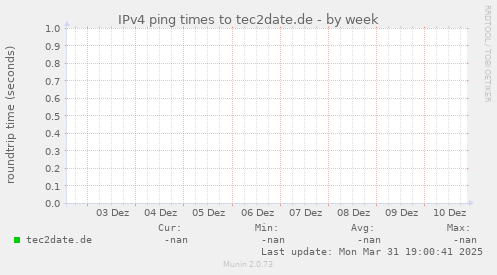IPv4 ping times to tec2date.de