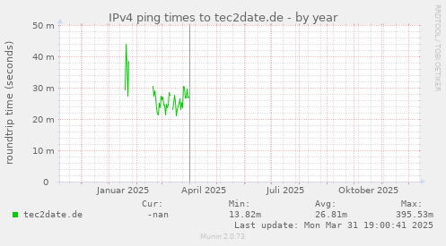 IPv4 ping times to tec2date.de