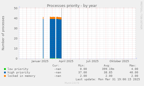 Processes priority