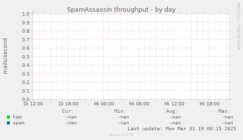 SpamAssassin throughput